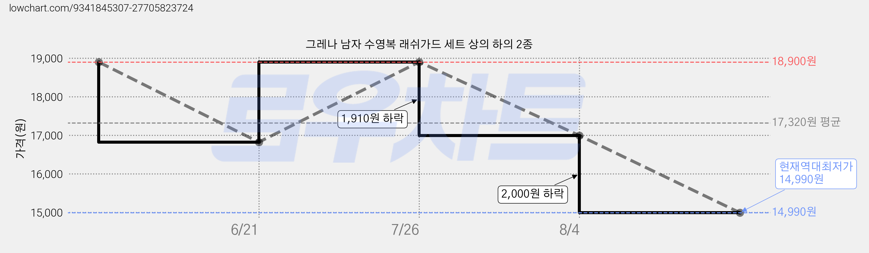 그레나 남자 수영복 래쉬가드 세트 상의 하의 2종 가격 변동 차트, 현재가 14,990원, 역대최저가