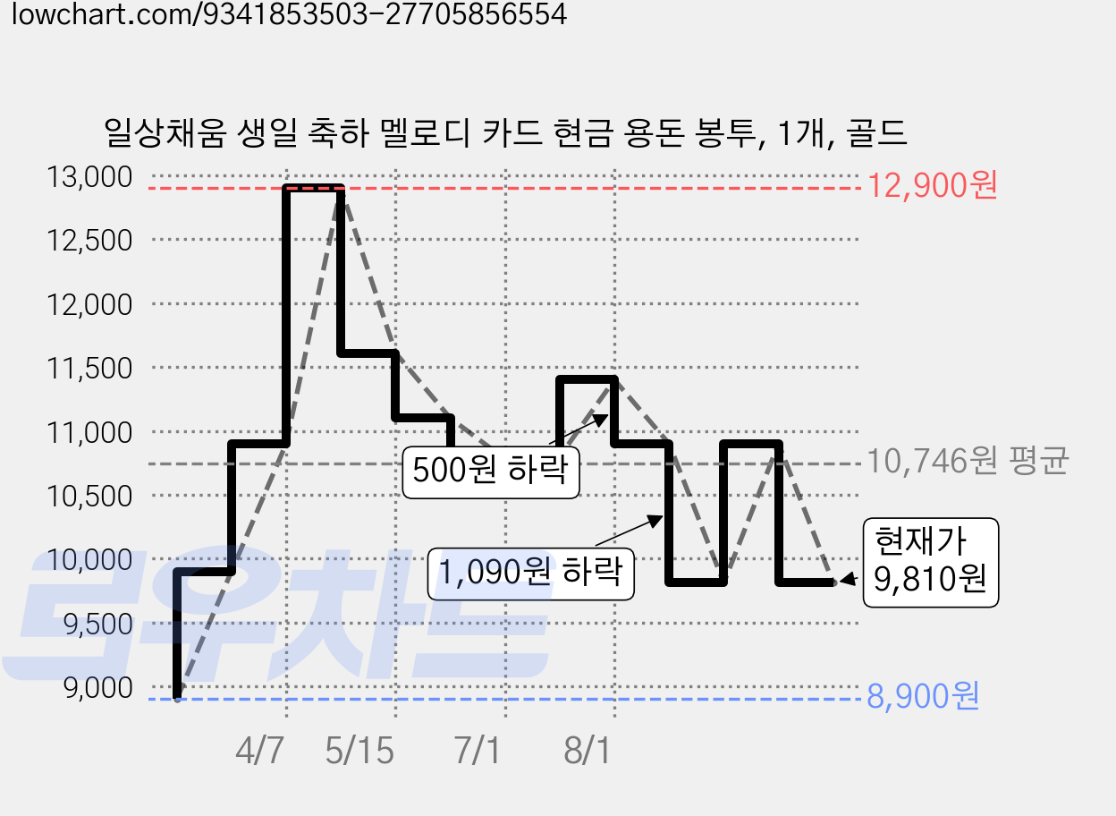 일상채움 생일 축하 멜로디 카드 현금 용돈 봉투, 1개, 골드 가격 변동 차트, 현재가 9,810원, 관측 최저가 8,900원