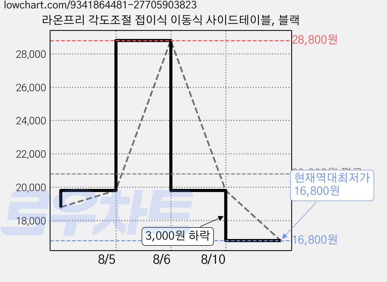 라온프리 각도조절 접이식 이동식 사이드테이블, 블랙 가격 변동 차트, 현재가 16,800원, 역대최저가