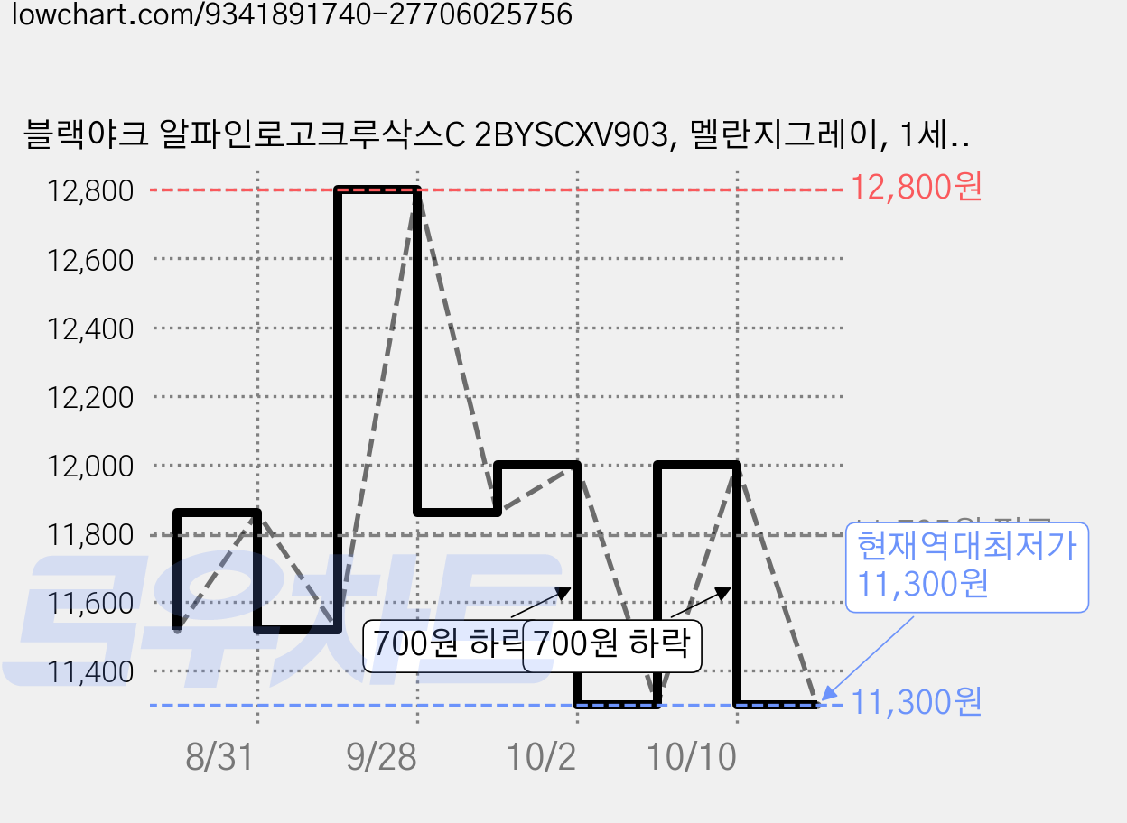 블랙야크 알파인로고크루삭스C 2BYSCXV903, 멜란지그레이, 1세트 가격 변동 차트, 현재가 11,300원, 역대최저가