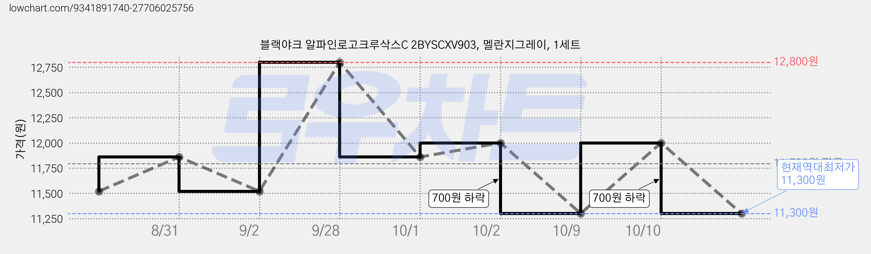 블랙야크 알파인로고크루삭스C 2BYSCXV903, 멜란지그레이, 1세트 가격 변동 차트, 현재가 11,300원, 역대최저가