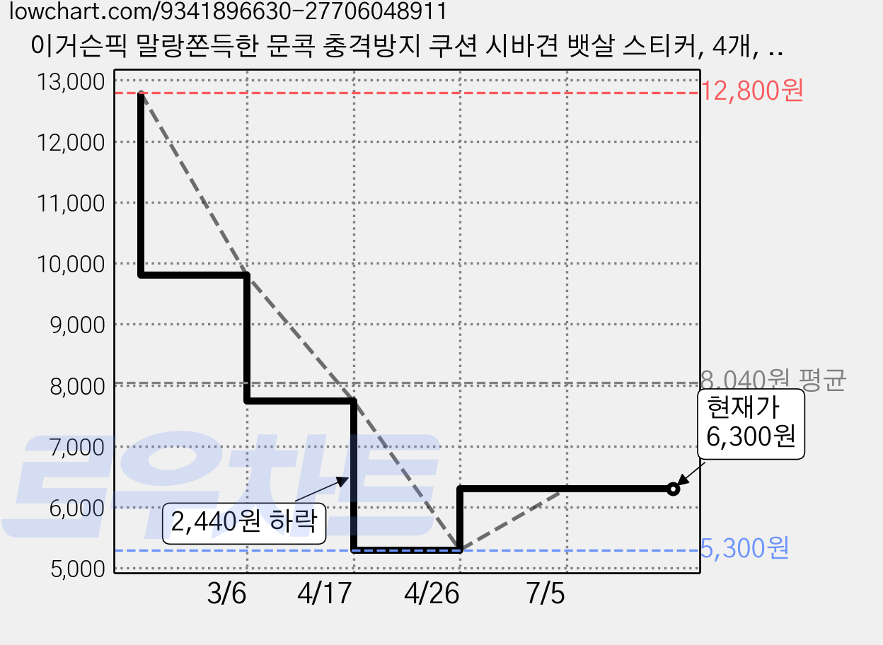 이거슨픽 말랑쫀득한 문콕 충격방지 쿠션 시바견 뱃살 스티커, 4개, 20g, 강아지 뱃살 가격 변동 차트, 현재가 6,300원, 관측 최저가 5,300원