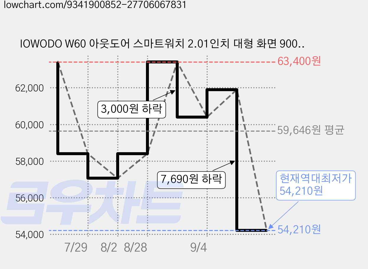 IOWODO W60 아웃도어 스마트워치 2.01인치 대형 화면 900mAh 배터리 방수 먼지충격 방지 통화 나침반 손전등, 블루투스, 4.4cm, 군용 녹색 가격 변동 차트, 현재가 54,210원, 역대최저가
