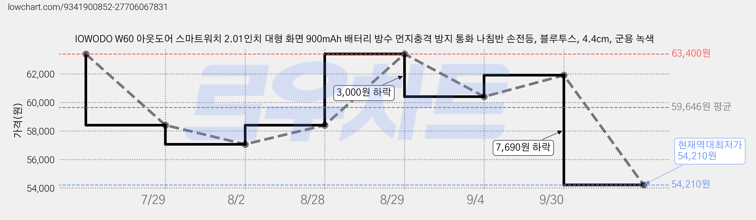 IOWODO W60 아웃도어 스마트워치 2.01인치 대형 화면 900mAh 배터리 방수 먼지충격 방지 통화 나침반 손전등, 블루투스, 4.4cm, 군용 녹색 가격 변동 차트, 현재가 54,210원, 역대최저가
