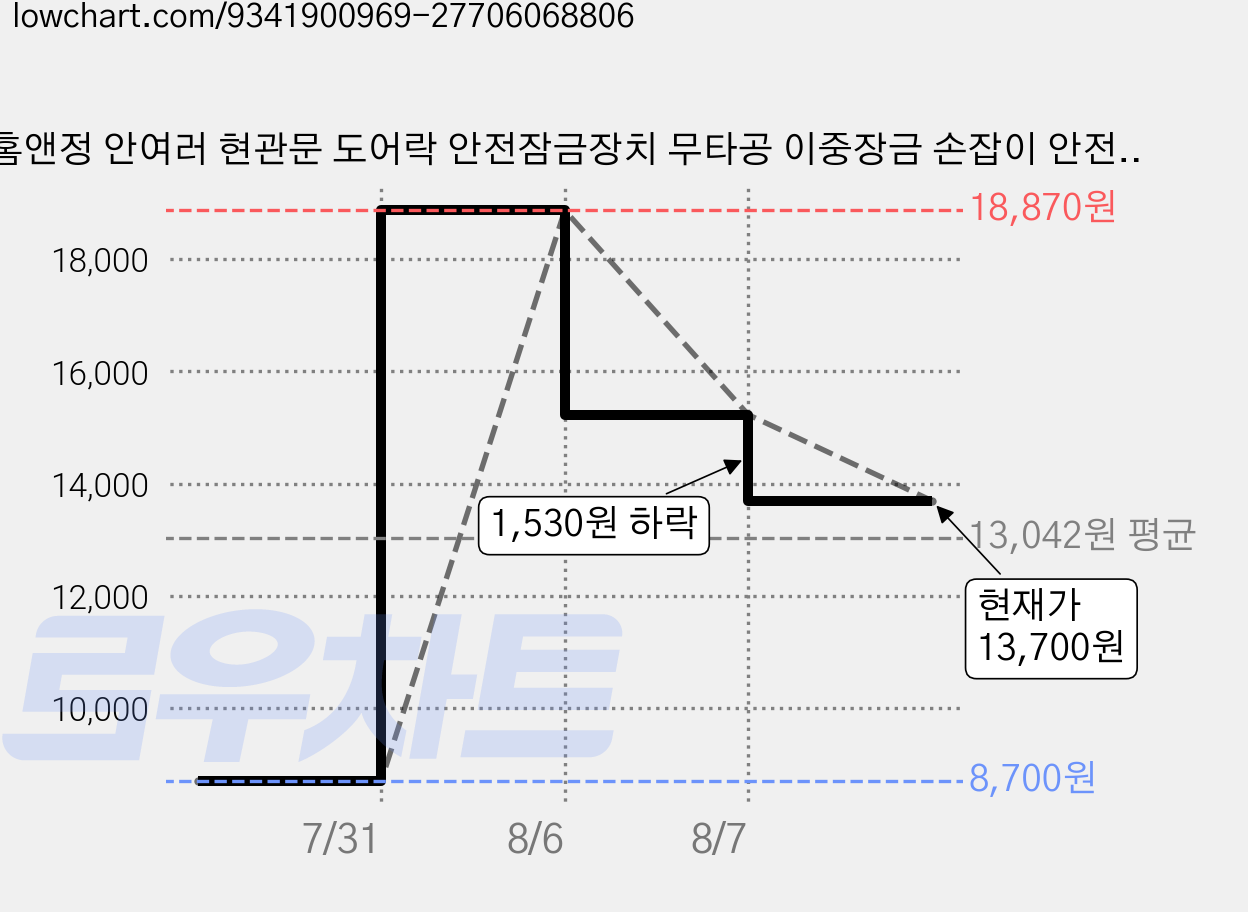 홈앤정 안여러 현관문 도어락 안전잠금장치 무타공 이중장금 손잡이 안전잠금장치, 퓨어화이트, 2개 가격 변동 차트, 현재가 13,700원, 관측 최저가 8,700원