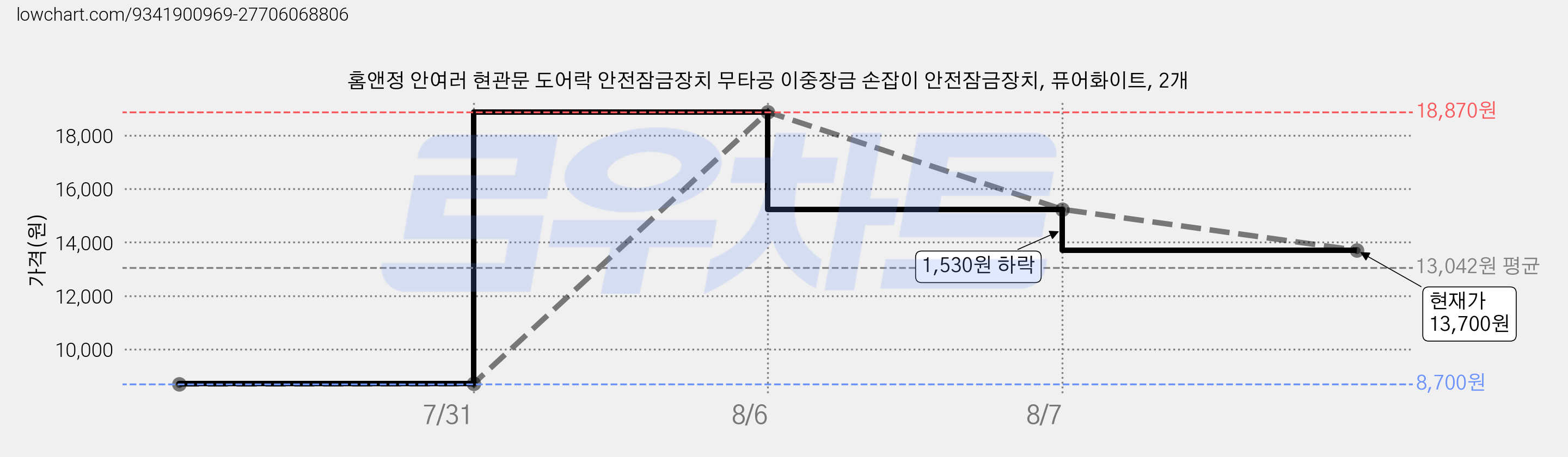 홈앤정 안여러 현관문 도어락 안전잠금장치 무타공 이중장금 손잡이 안전잠금장치, 퓨어화이트, 2개 가격 변동 차트, 현재가 13,700원, 관측 최저가 8,700원