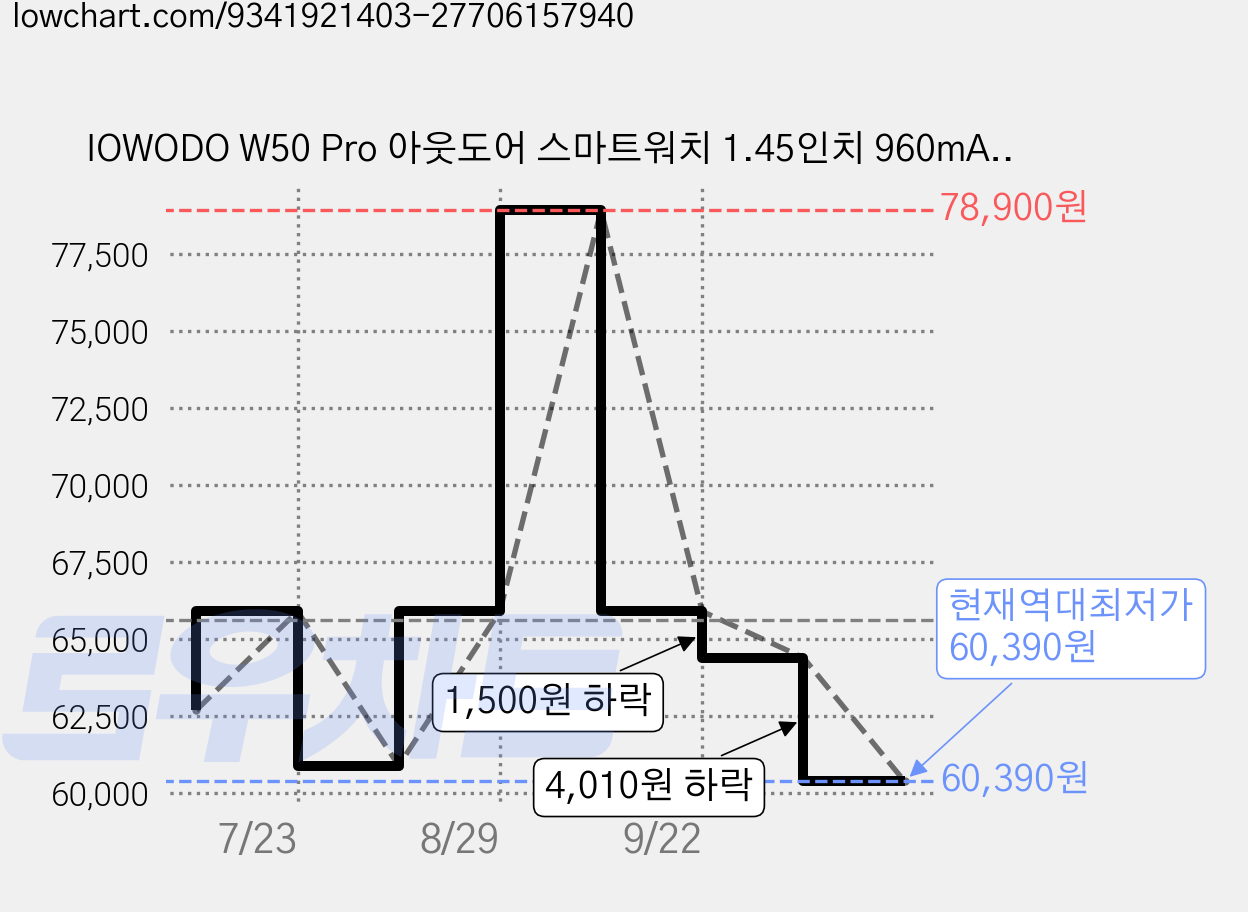 IOWODO W50 Pro 아웃도어 스마트워치 1.45인치 960mAh 초대용량 배터리 군용급 내구성 통화 가능 IP68 방수, 블루투스, 5.2cm, 카키색 가격 변동 차트, 현재가 60,390원, 역대최저가