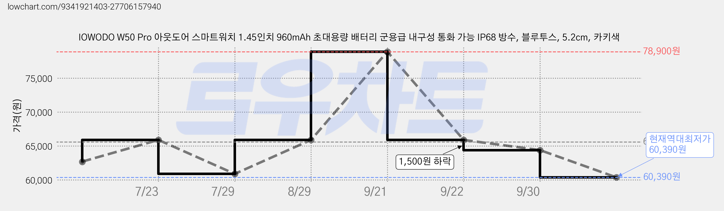IOWODO W50 Pro 아웃도어 스마트워치 1.45인치 960mAh 초대용량 배터리 군용급 내구성 통화 가능 IP68 방수, 블루투스, 5.2cm, 카키색 가격 변동 차트, 현재가 60,390원, 역대최저가