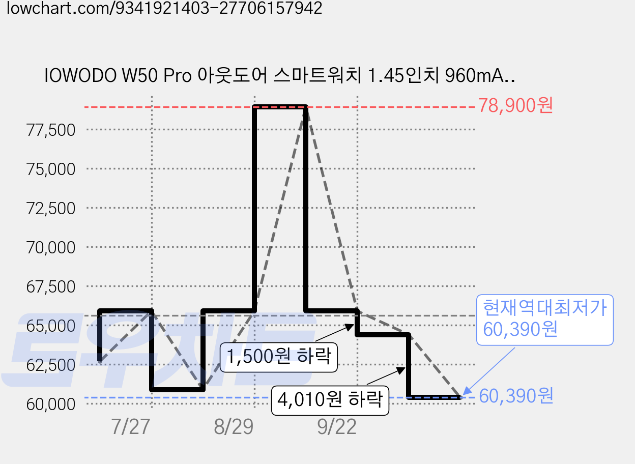 IOWODO W50 Pro 아웃도어 스마트워치 1.45인치 960mAh 초대용량 배터리 군용급 내구성 통화 가능 IP68 방수, 블루투스, 5.2cm, 검은색 가격 변동 차트, 현재가 60,390원, 역대최저가