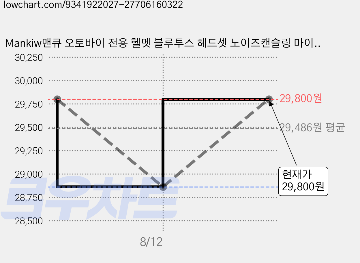 Mankiw맨큐 오토바이 전용 헬멧 블루투스 헤드셋 노이즈캔슬링 마이크 대용량 배터리 IP67 방수 지원, 블랙, X3 가격 변동 차트, 현재가 29,800원, 관측 최저가 28,860원