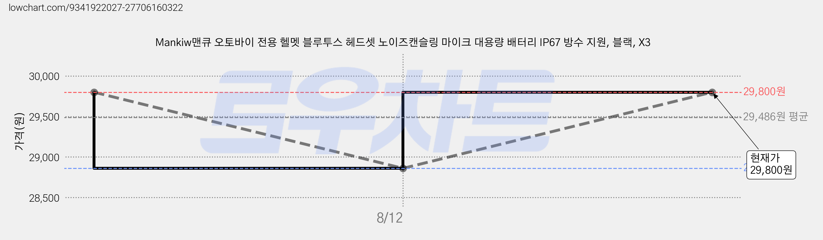 Mankiw맨큐 오토바이 전용 헬멧 블루투스 헤드셋 노이즈캔슬링 마이크 대용량 배터리 IP67 방수 지원, 블랙, X3 가격 변동 차트, 현재가 29,800원, 관측 최저가 28,860원