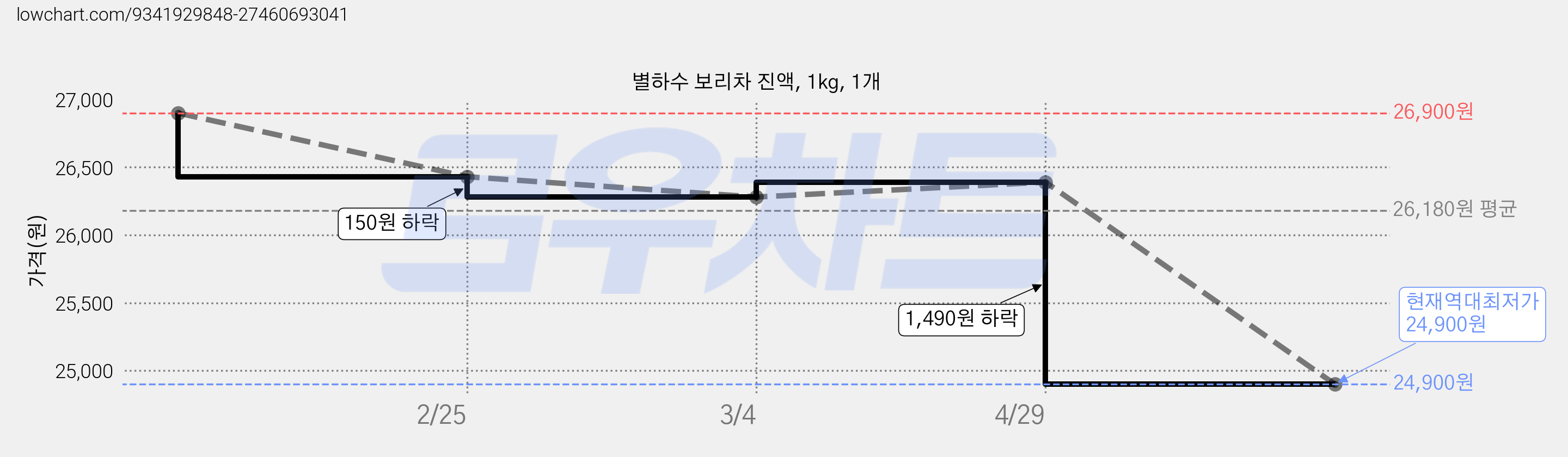 별하수 보리차 진액, 1kg, 1개 가격 변동 차트, 현재가 24,900원, 역대최저가