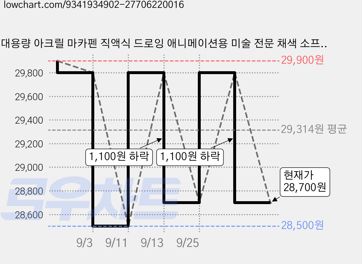 대용량 아크릴 마카펜 직액식 드로잉 애니메이션용 미술 전문 채색 소프트 브러쉬 펜, 1세트, 60색 가격 변동 차트, 현재가 28,700원, 관측 최저가 28,500원