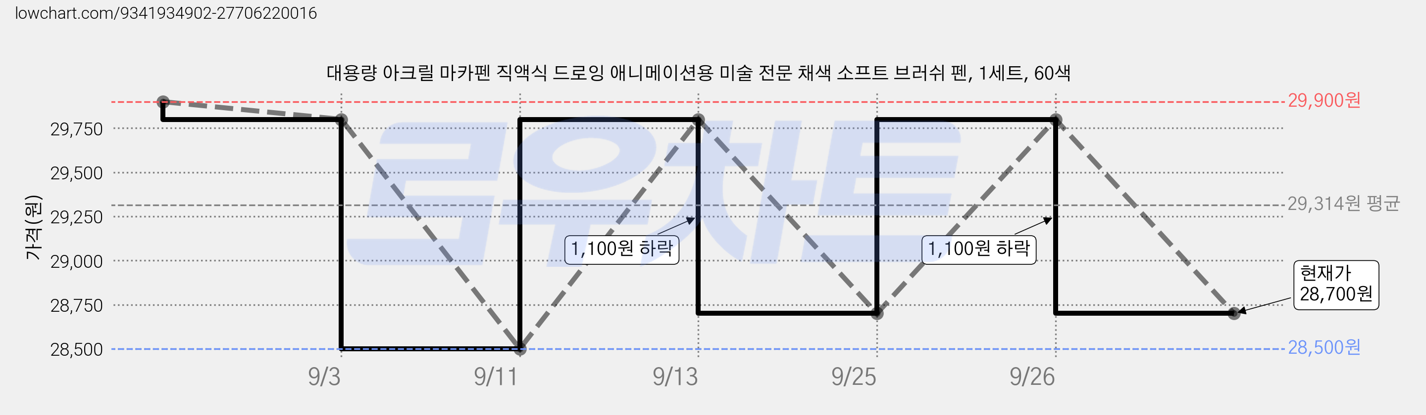 대용량 아크릴 마카펜 직액식 드로잉 애니메이션용 미술 전문 채색 소프트 브러쉬 펜, 1세트, 60색 가격 변동 차트, 현재가 28,700원, 관측 최저가 28,500원