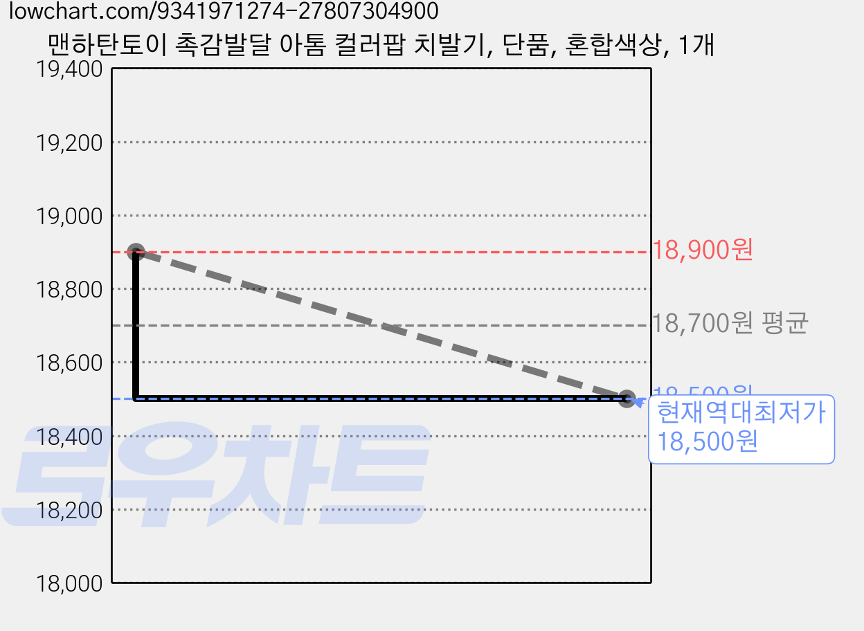 맨하탄토이 촉감발달 아톰 컬러팝 치발기, 단품, 혼합색상, 1개 가격 변동 차트, 현재가 18,500원, 역대최저가
