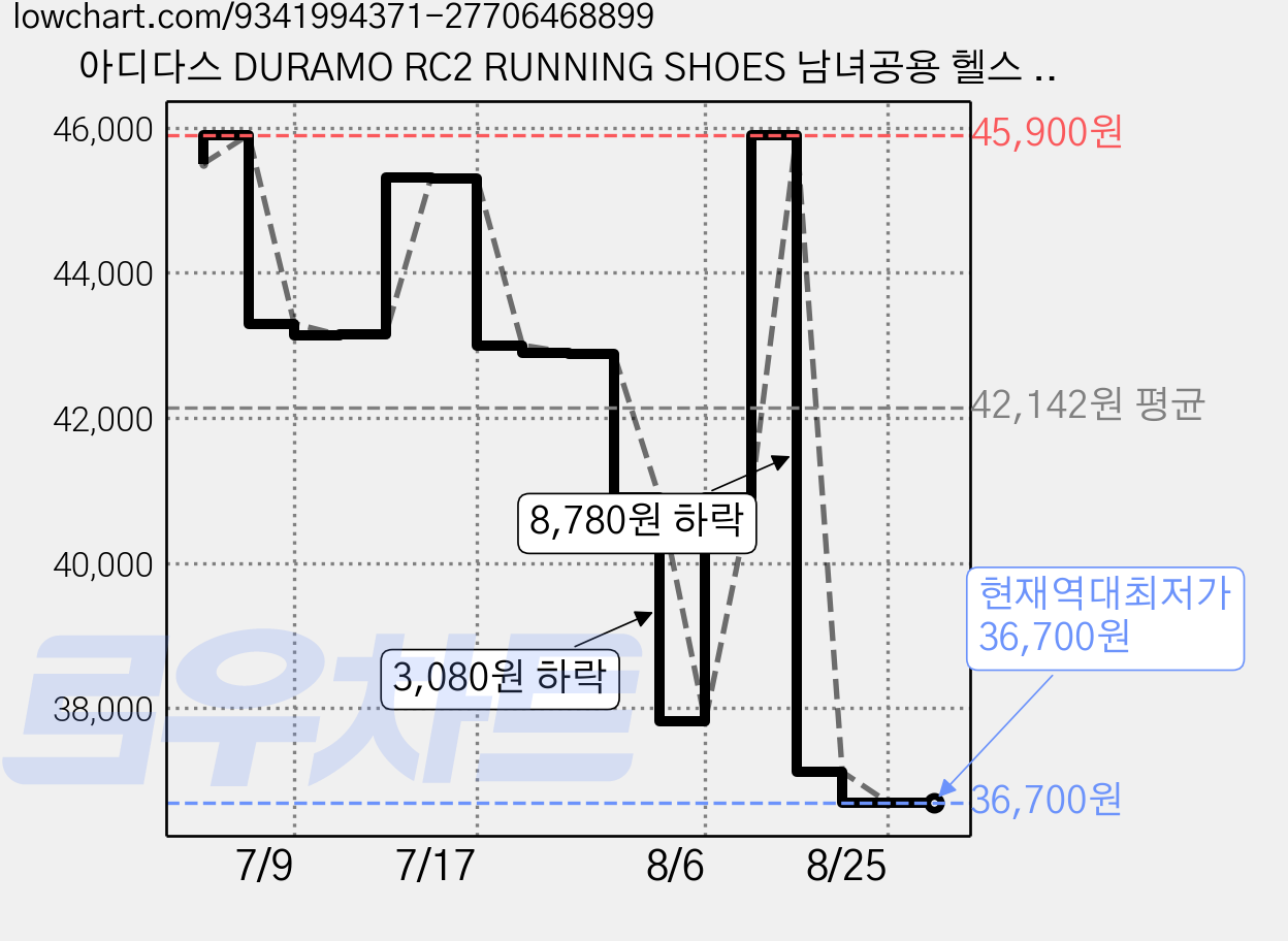 아디다스 DURAMO RC2 RUNNING SHOES 남녀공용 헬스 운동 러닝화 가격 변동 차트, 현재가 36,700원, 역대최저가