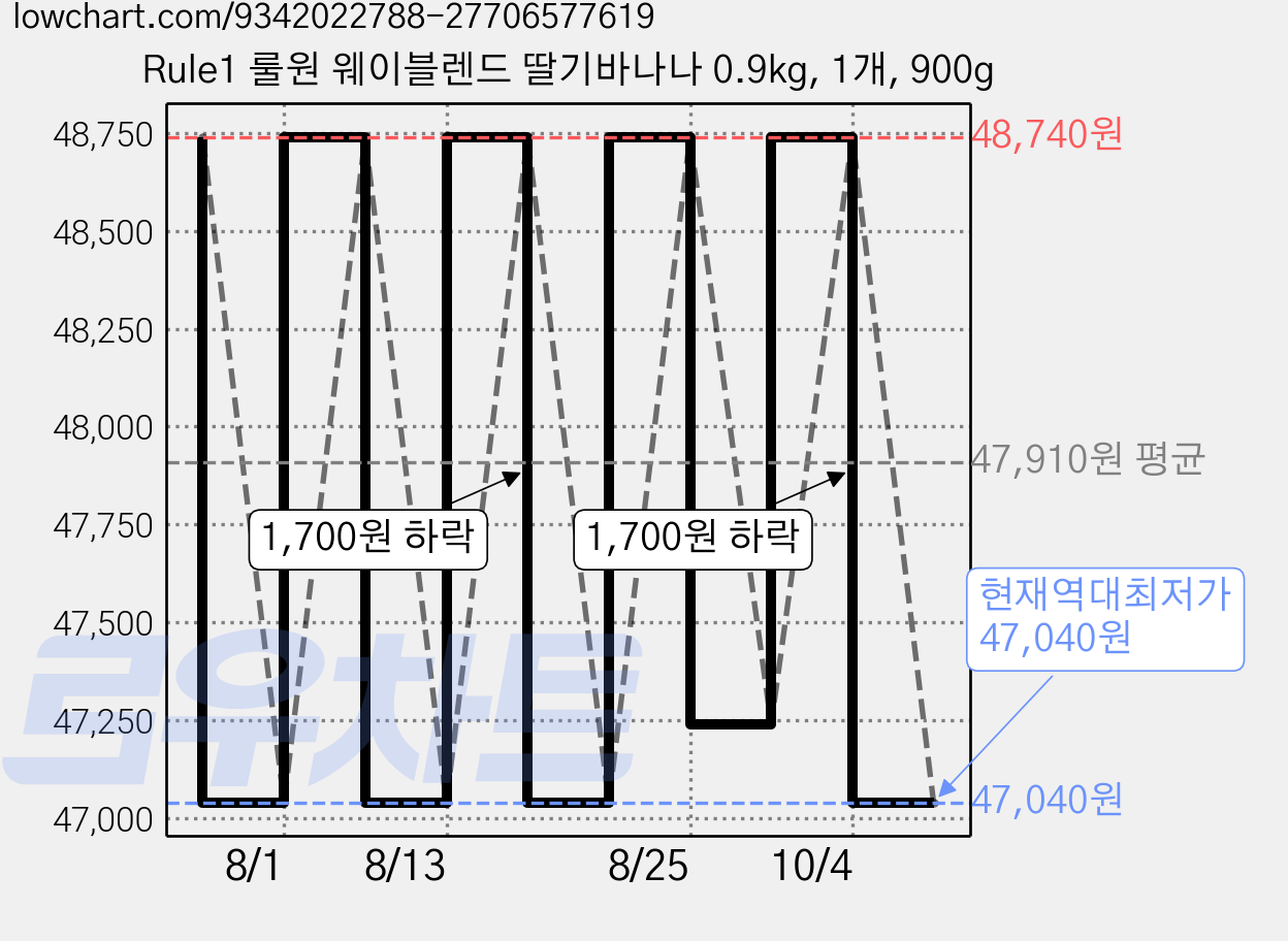 Rule1 룰원 웨이블렌드 딸기바나나 0.9kg, 1개, 900g 가격 변동 차트, 현재가 47,040원, 역대최저가