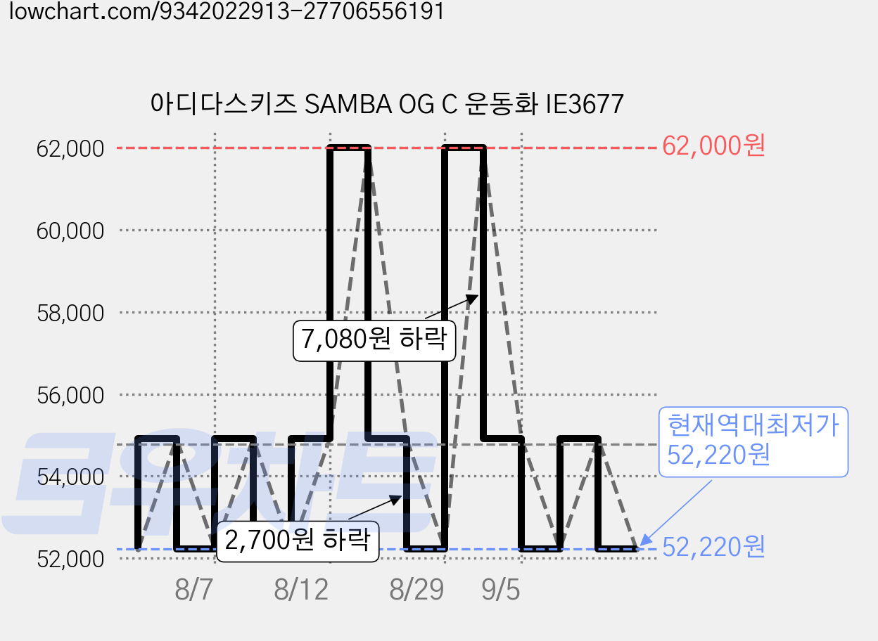 아디다스키즈 SAMBA OG C 운동화 IE3677 가격 변동 차트, 현재가 52,220원, 역대최저가