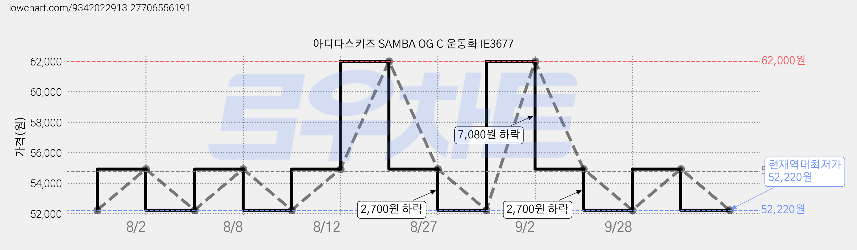 아디다스키즈 SAMBA OG C 운동화 IE3677 가격 변동 차트, 현재가 52,220원, 역대최저가