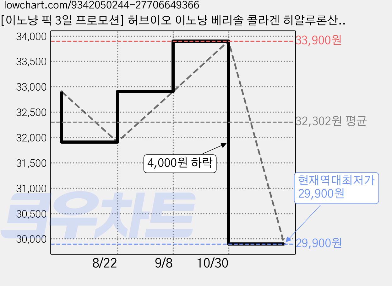 [이노냥 픽 3일 프로모션] 허브이오 이노냥 베리솔 콜라겐 히알루론산 피부탄력 젤리 스틱 고함량, 1개, 280g 가격 변동 차트, 현재가 29,900원, 역대최저가