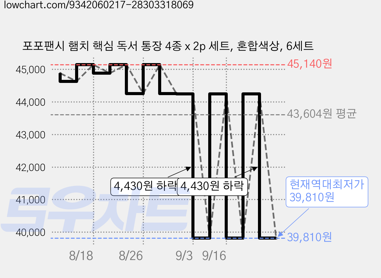 포포팬시 햄치 핵심 독서 통장 4종 x 2p 세트, 혼합색상, 6세트 가격 변동 차트, 현재가 39,810원, 역대최저가