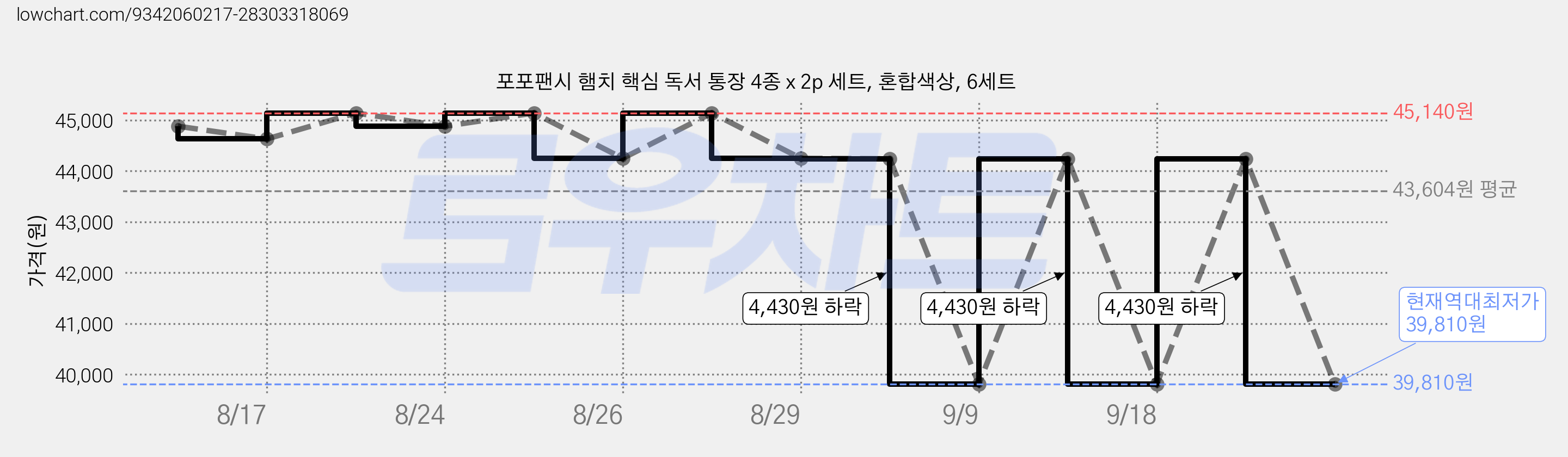 포포팬시 햄치 핵심 독서 통장 4종 x 2p 세트, 혼합색상, 6세트 가격 변동 차트, 현재가 39,810원, 역대최저가
