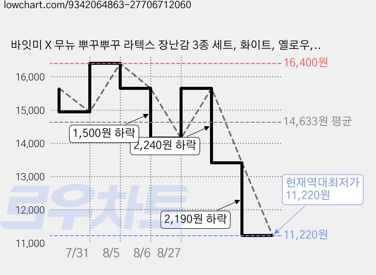 바잇미 X 무뉴 뿌꾸뿌꾸 라텍스 장난감 3종 세트, 화이트, 옐로우, 핑크, 1세트 가격 변동 차트, 현재가 11,220원, 역대최저가