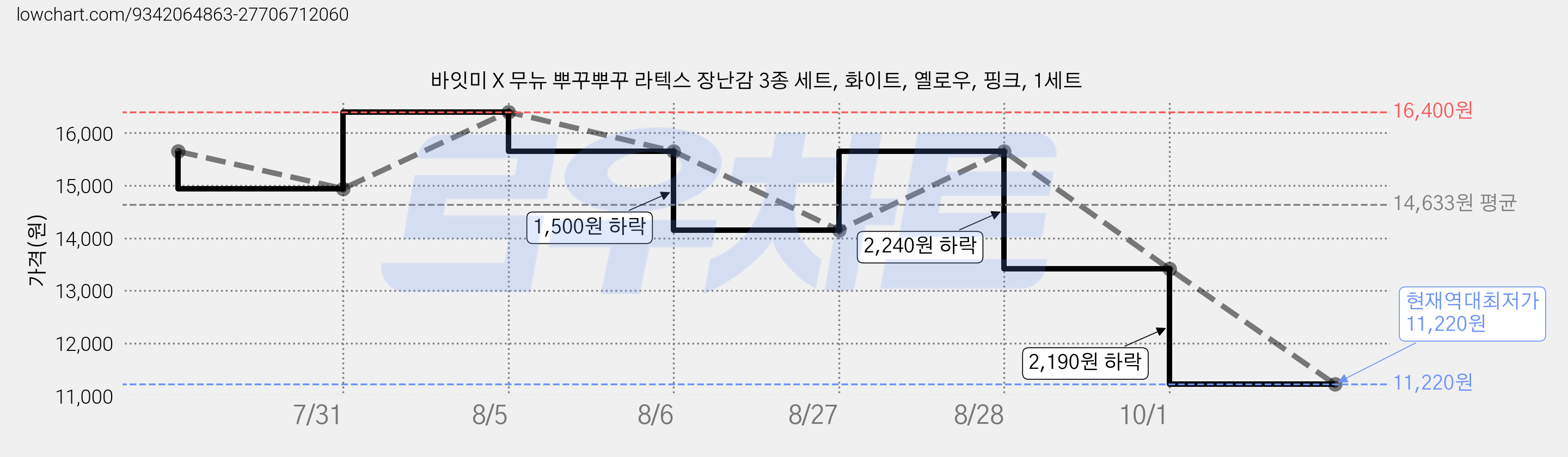 바잇미 X 무뉴 뿌꾸뿌꾸 라텍스 장난감 3종 세트, 화이트, 옐로우, 핑크, 1세트 가격 변동 차트, 현재가 11,220원, 역대최저가