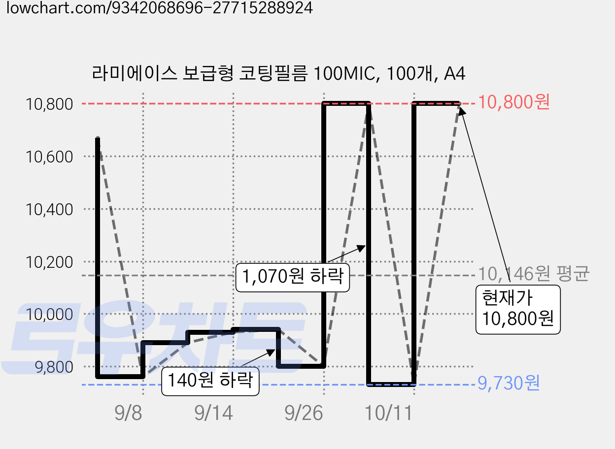 라미에이스 보급형 코팅필름 100MIC, 100개, A4 가격 변동 차트, 현재가 10,800원, 관측 최저가 9,730원
