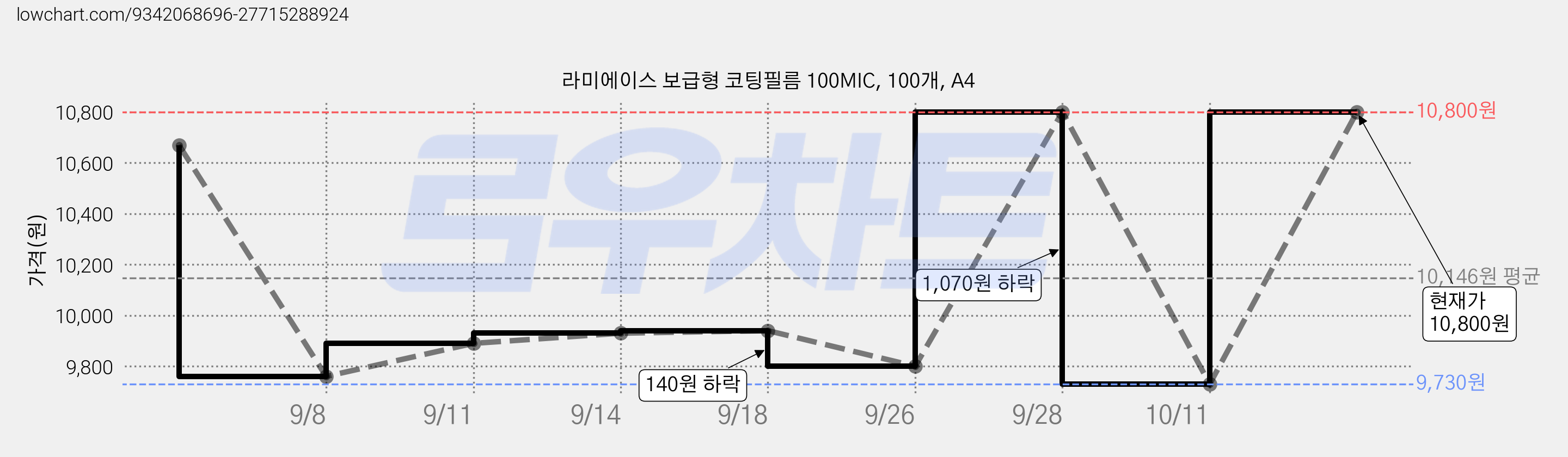 라미에이스 보급형 코팅필름 100MIC, 100개, A4 가격 변동 차트, 현재가 10,800원, 관측 최저가 9,730원