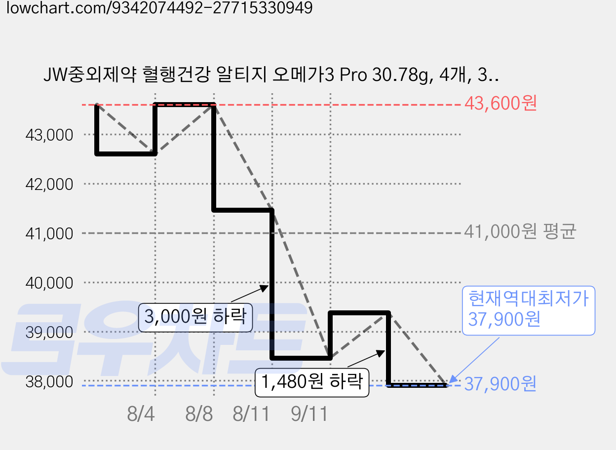 JW중외제약 혈행건강 알티지 오메가3 Pro 30.78g, 4개, 30정 가격 변동 차트, 현재가 37,900원, 역대최저가