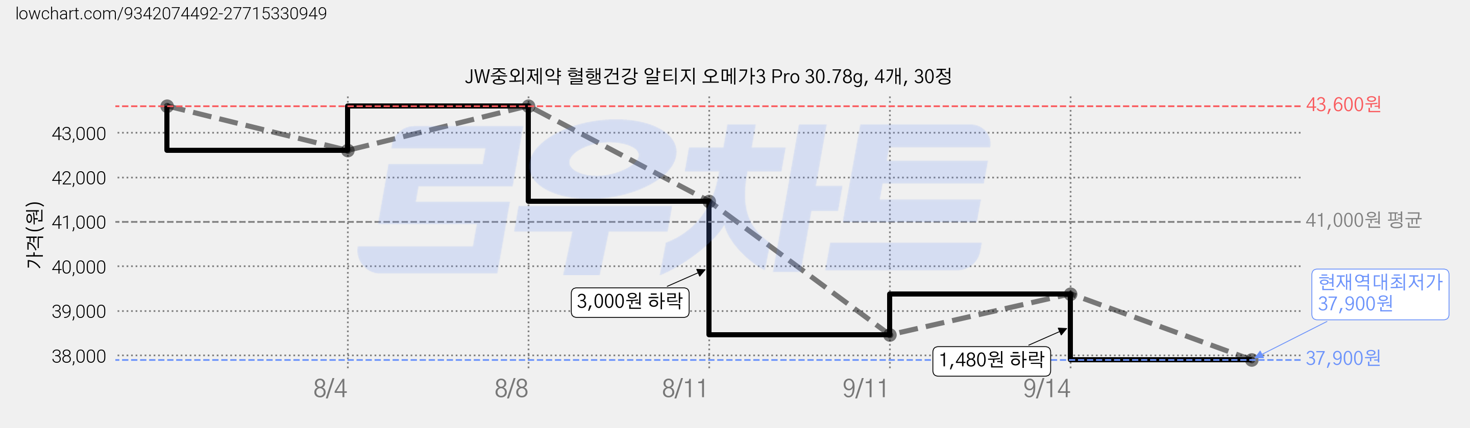 JW중외제약 혈행건강 알티지 오메가3 Pro 30.78g, 4개, 30정 가격 변동 차트, 현재가 37,900원, 역대최저가