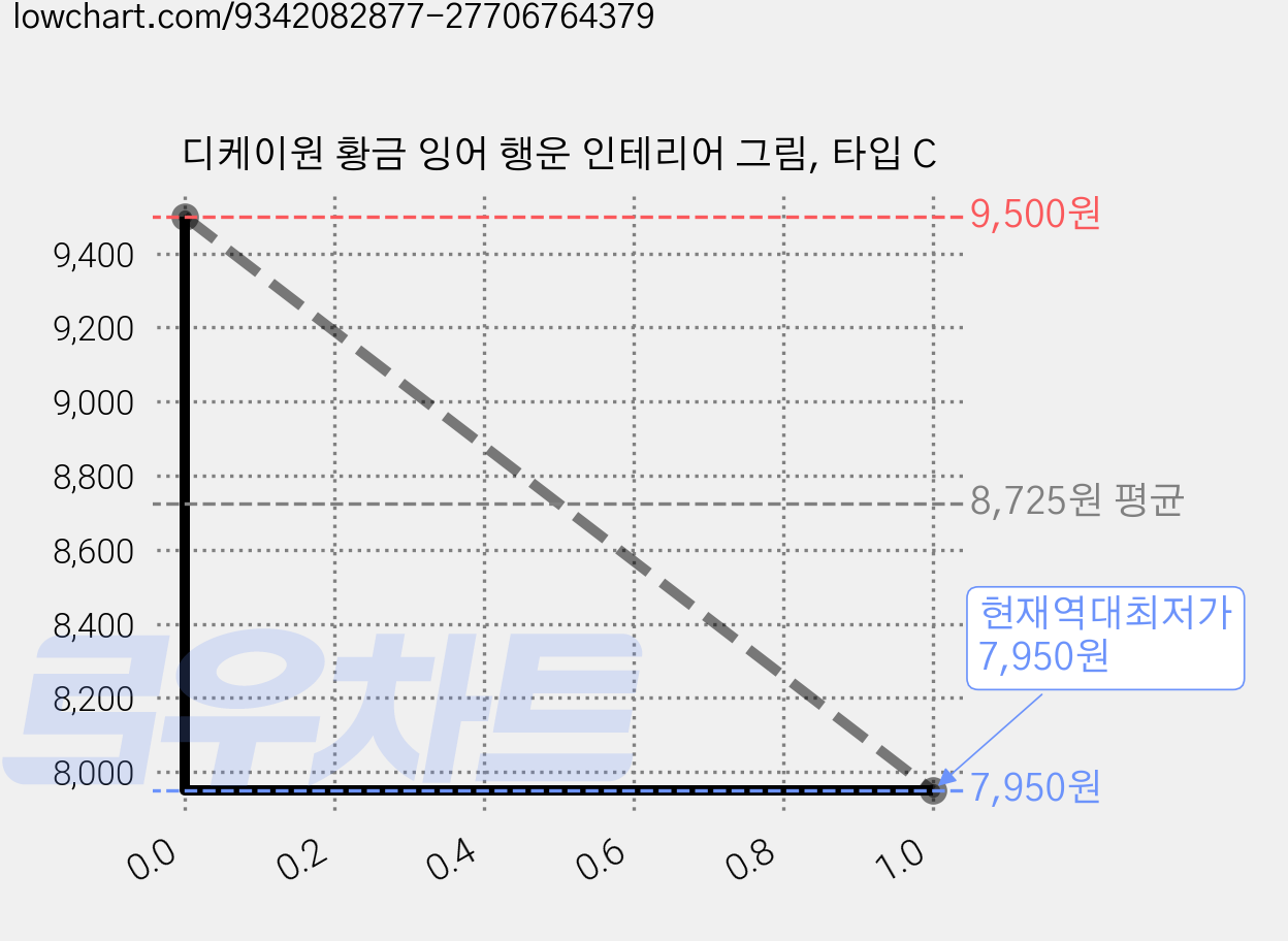 디케이원 황금 잉어 행운 인테리어 그림, 타입 C 가격 변동 차트, 현재가 7,950원, 역대최저가