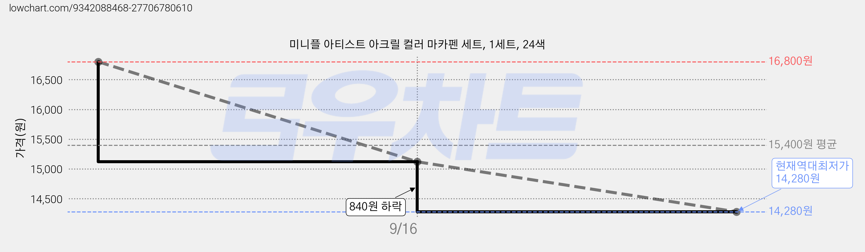 미니플 아티스트 아크릴 컬러 마카펜 세트, 1세트, 24색 가격 변동 차트, 현재가 14,280원, 역대최저가
