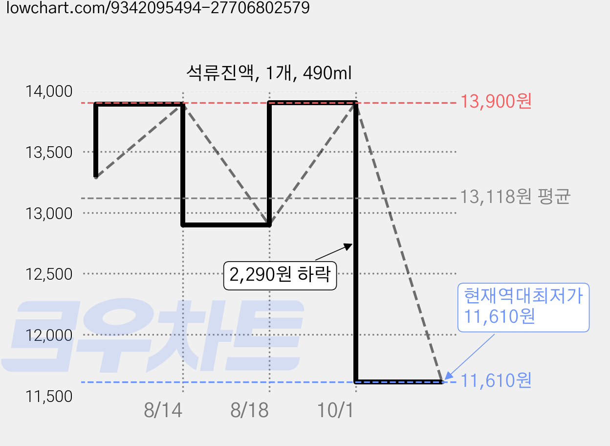 석류진액, 1개, 490ml 가격 변동 차트, 현재가 11,610원, 역대최저가