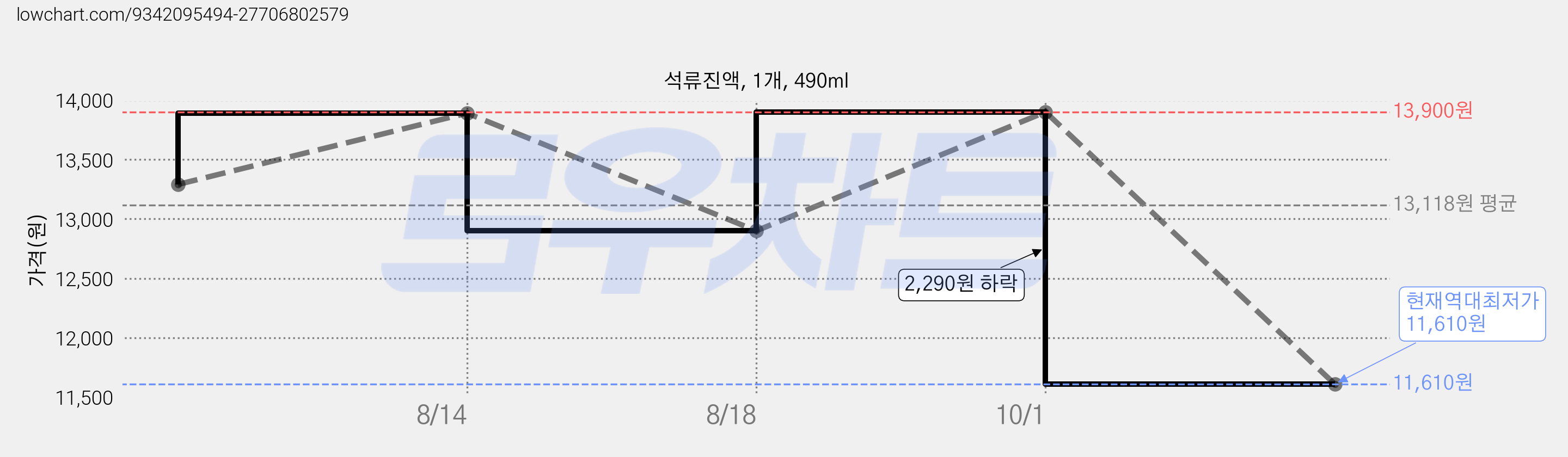 석류진액, 1개, 490ml 가격 변동 차트, 현재가 11,610원, 역대최저가