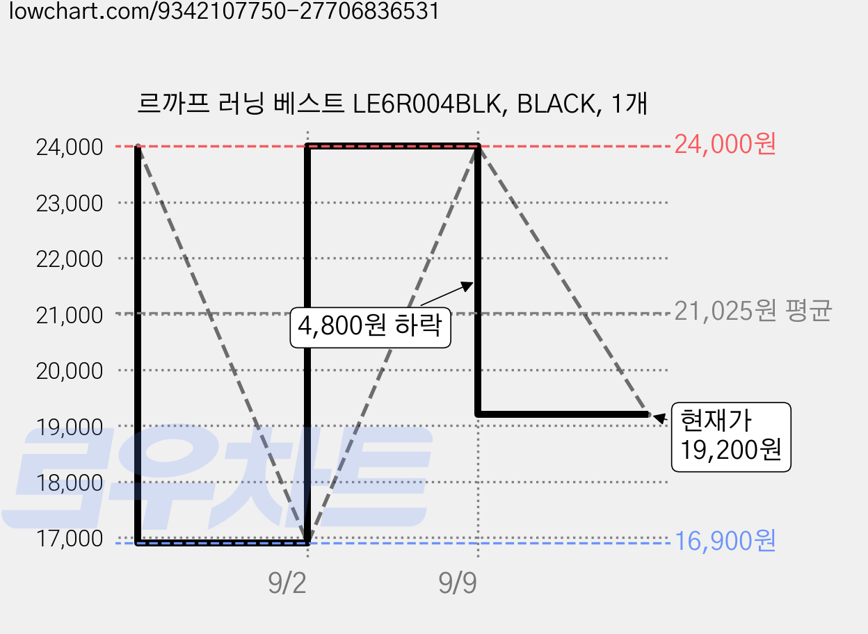 르까프 러닝 베스트 LE6R004BLK, BLACK, 1개 가격 변동 차트, 현재가 19,200원, 관측 최저가 16,900원