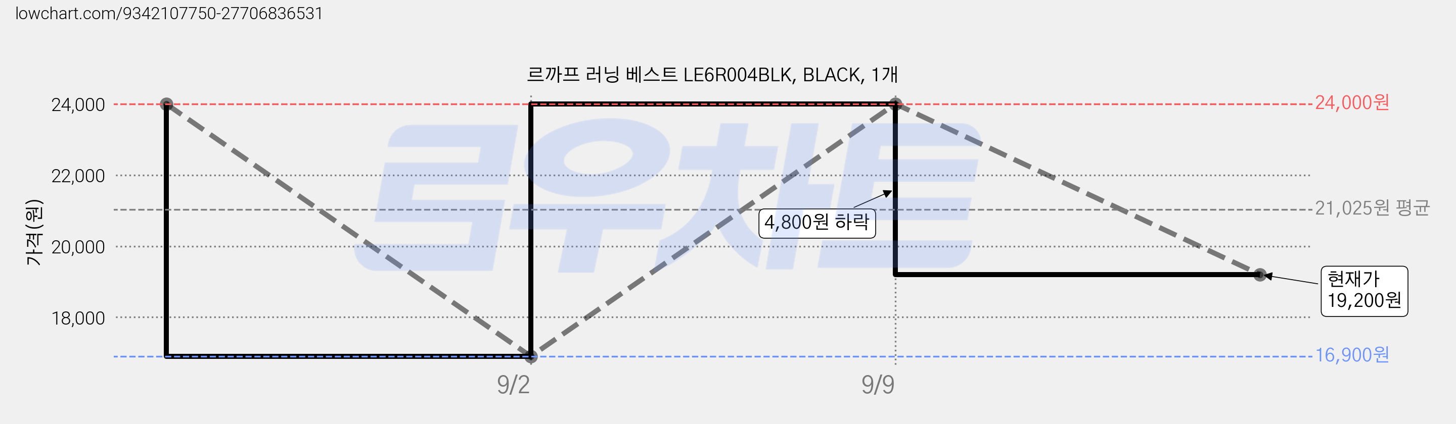 르까프 러닝 베스트 LE6R004BLK, BLACK, 1개 가격 변동 차트, 현재가 19,200원, 관측 최저가 16,900원