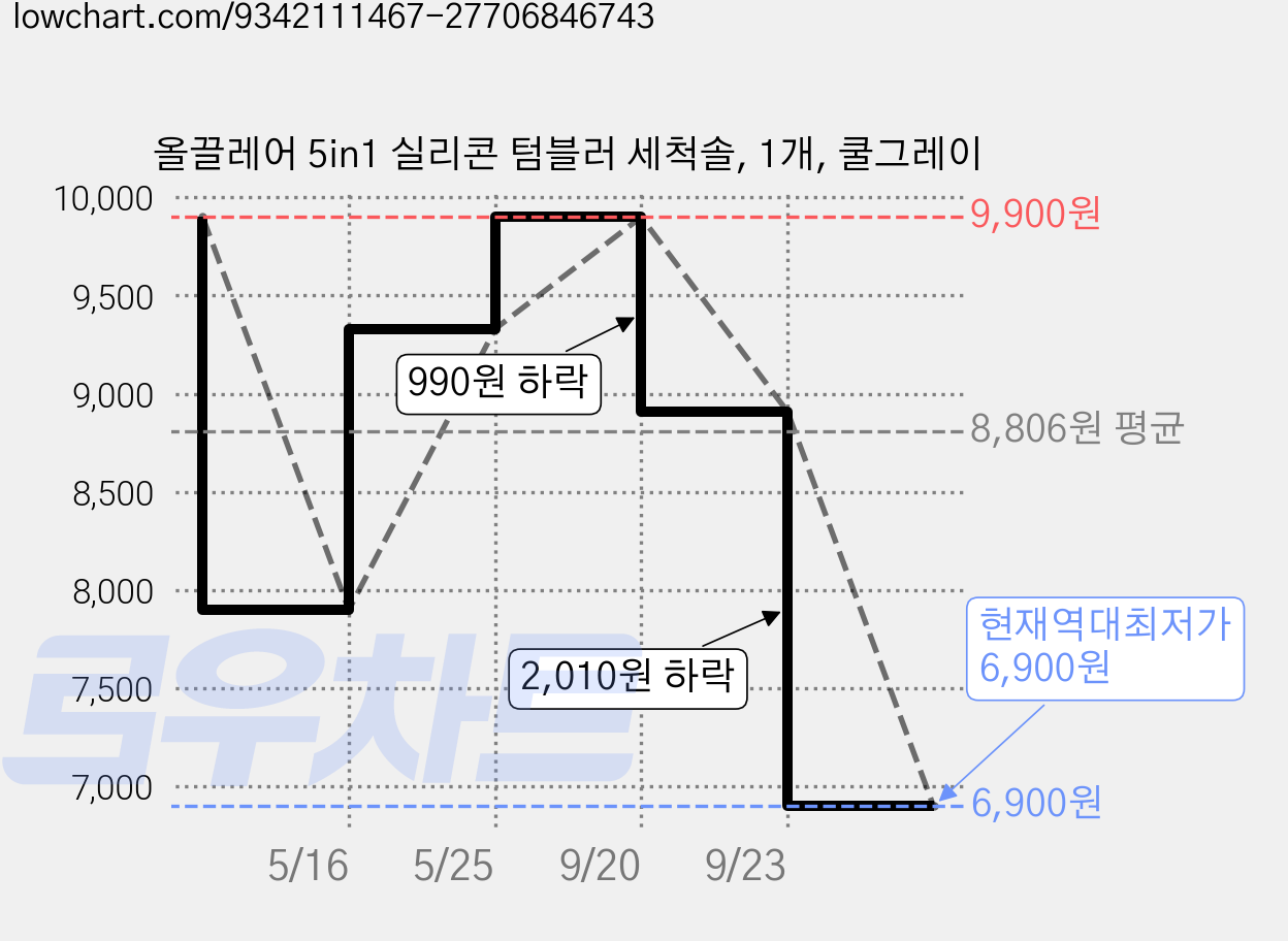올끌레어 5in1 실리콘 텀블러 세척솔, 1개, 쿨그레이 가격 변동 차트, 현재가 6,900원, 역대최저가