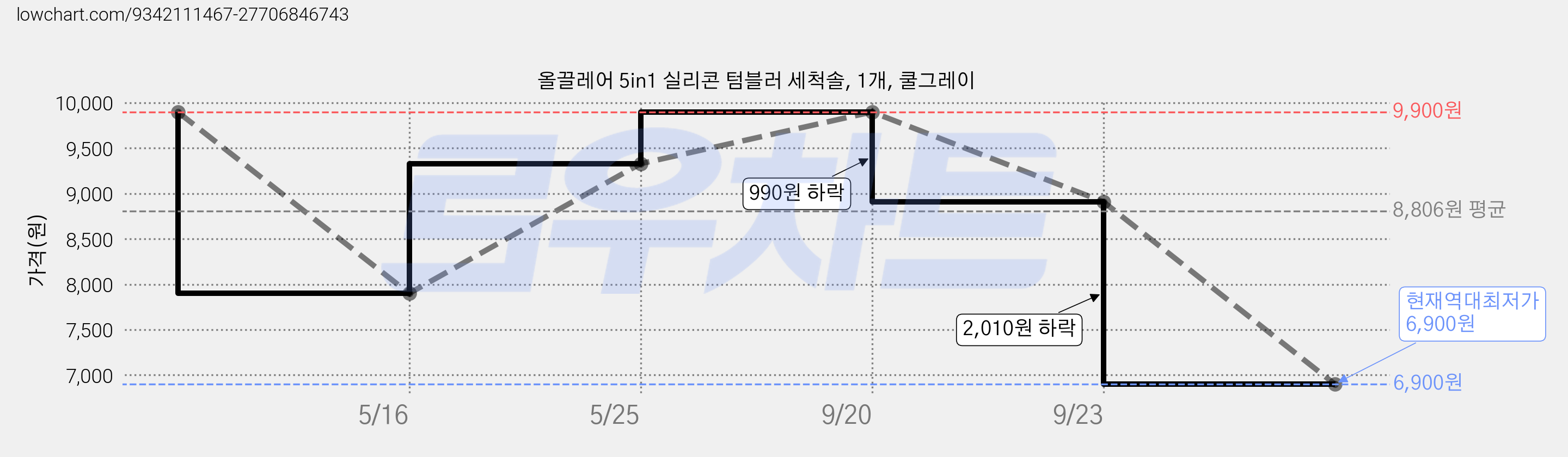 올끌레어 5in1 실리콘 텀블러 세척솔, 1개, 쿨그레이 가격 변동 차트, 현재가 6,900원, 역대최저가
