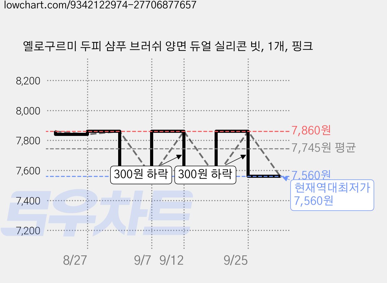 옐로구르미 두피 샴푸 브러쉬 양면 듀얼 실리콘 빗, 1개, 핑크 가격 변동 차트, 현재가 7,560원, 역대최저가