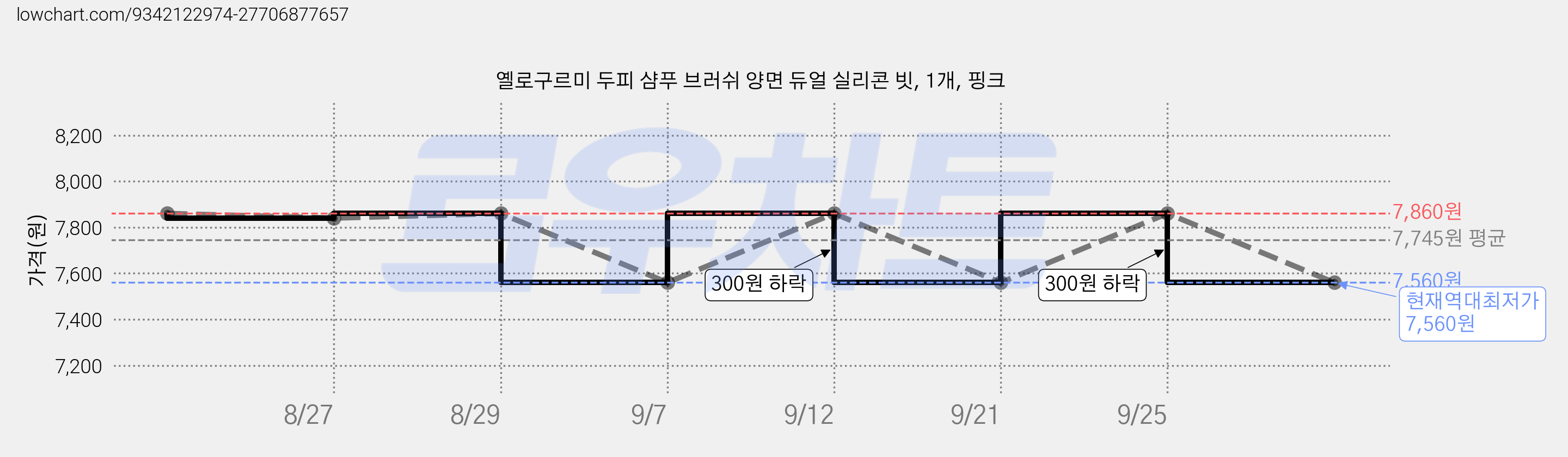 옐로구르미 두피 샴푸 브러쉬 양면 듀얼 실리콘 빗, 1개, 핑크 가격 변동 차트, 현재가 7,560원, 역대최저가