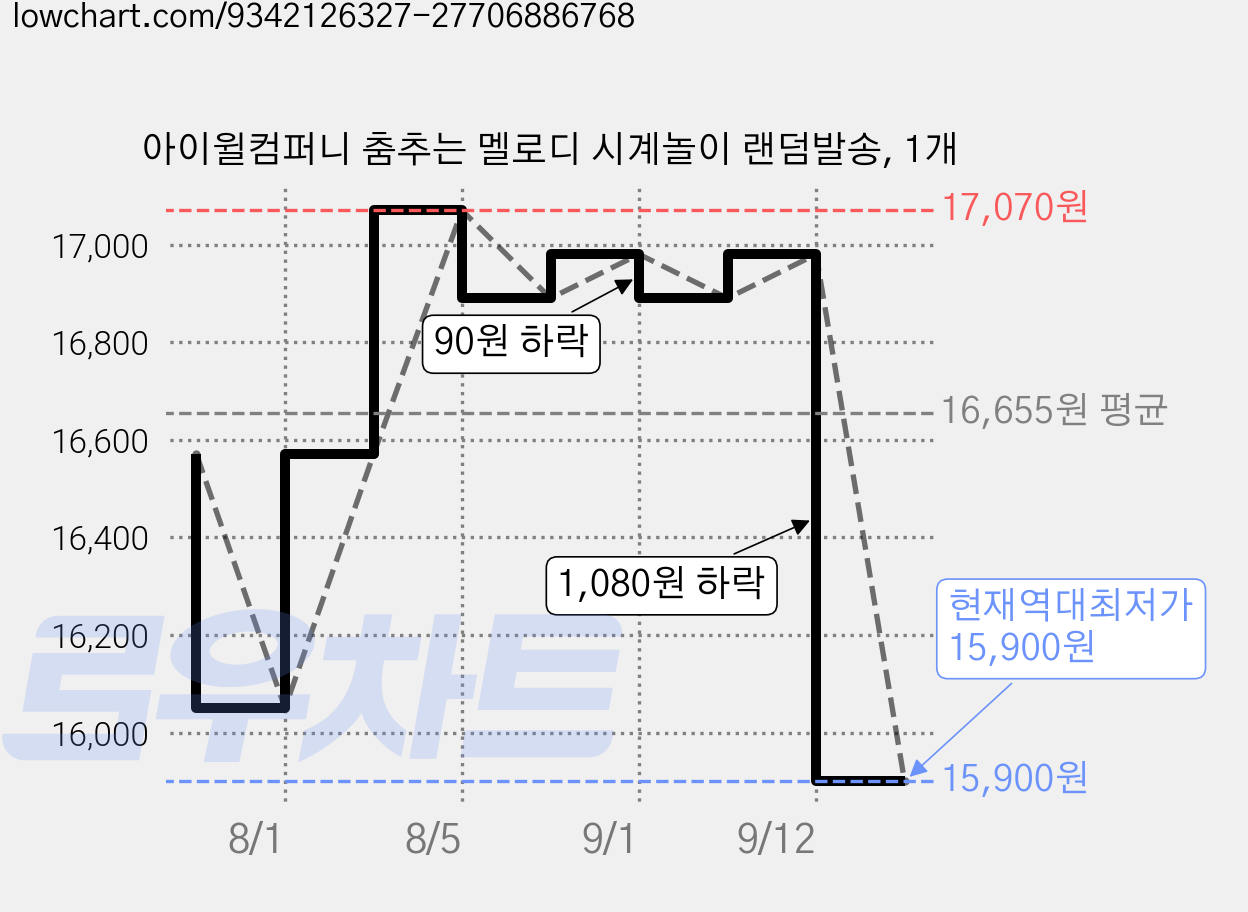 아이윌컴퍼니 춤추는 멜로디 시계놀이 랜덤발송, 1개 가격 변동 차트, 현재가 15,900원, 역대최저가
