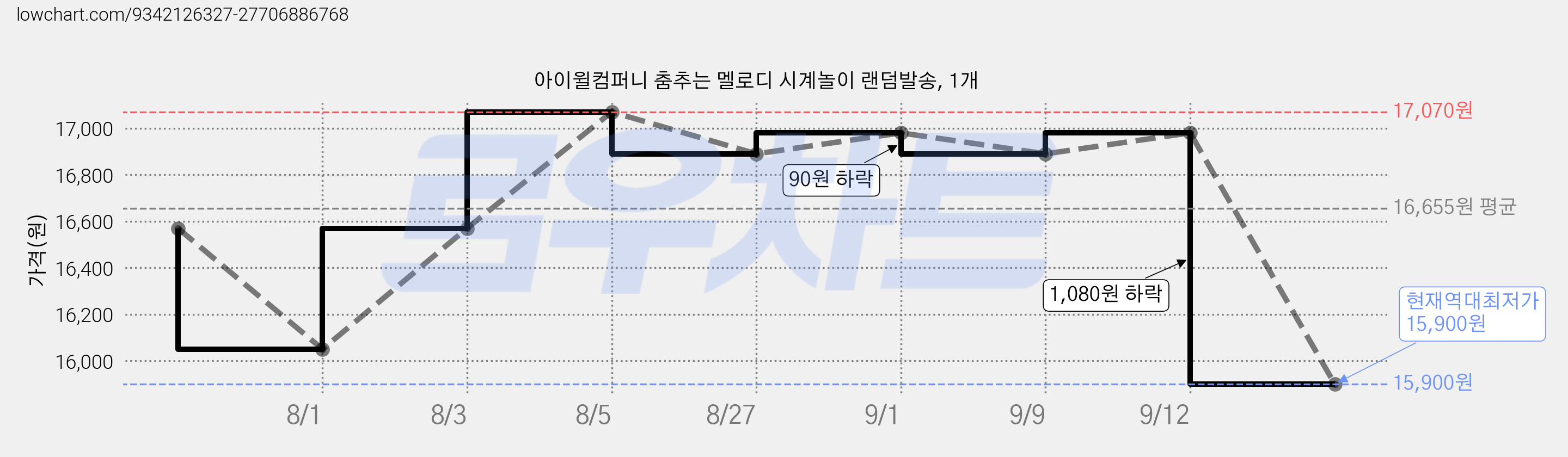 아이윌컴퍼니 춤추는 멜로디 시계놀이 랜덤발송, 1개 가격 변동 차트, 현재가 15,900원, 역대최저가