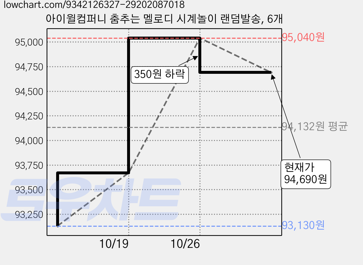 아이윌컴퍼니 춤추는 멜로디 시계놀이 랜덤발송, 6개 가격 변동 차트, 현재가 94,690원, 관측 최저가 93,130원