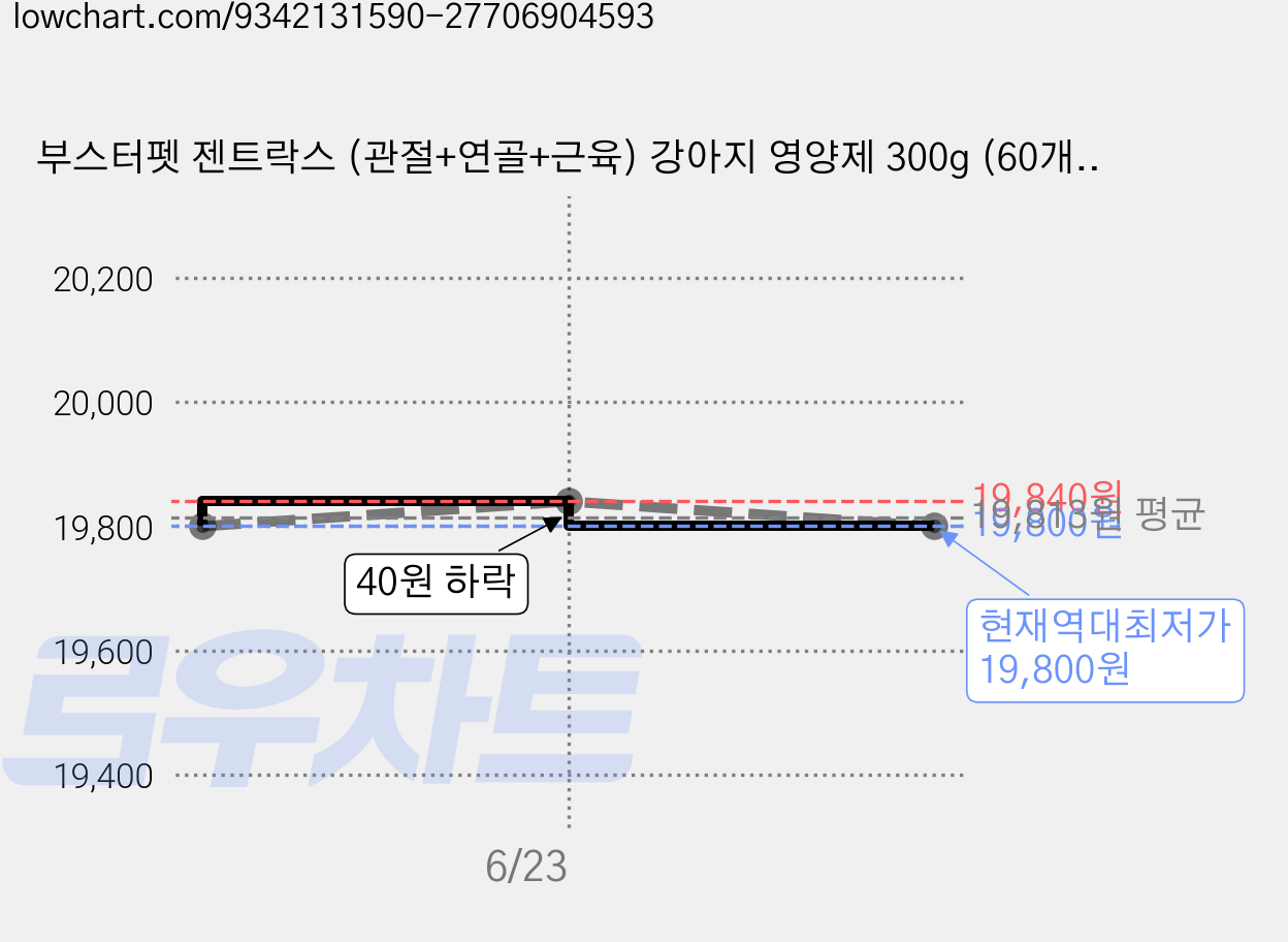 부스터펫 젠트락스 (관절+연골+근육) 강아지 영양제 300g (60개 2달분), 1박스, 뼈/관절강화, 60정 가격 변동 차트, 현재가 19,800원, 역대최저가
