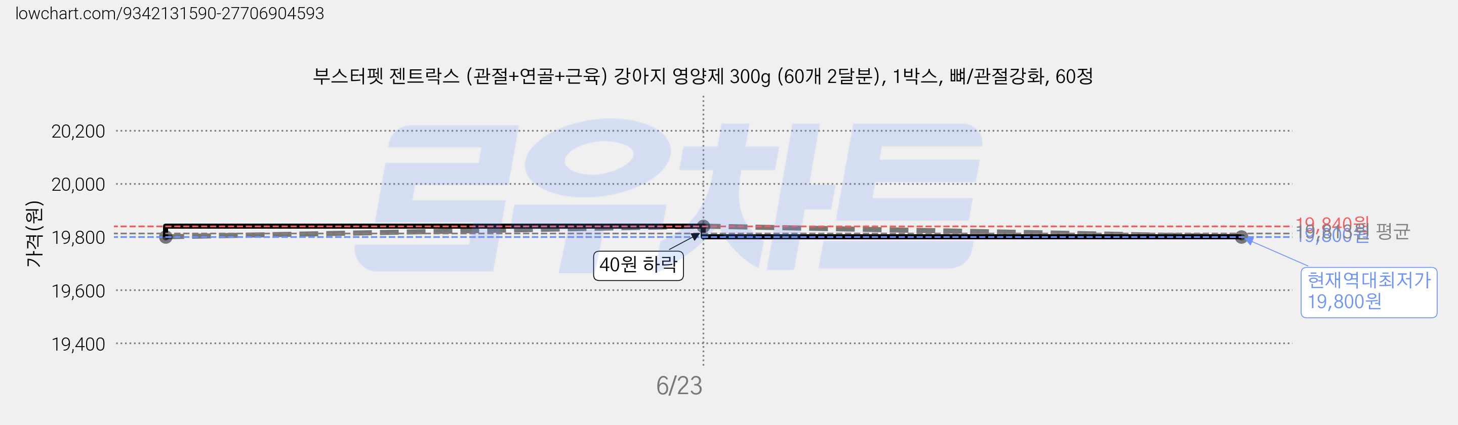 부스터펫 젠트락스 (관절+연골+근육) 강아지 영양제 300g (60개 2달분), 1박스, 뼈/관절강화, 60정 가격 변동 차트, 현재가 19,800원, 역대최저가