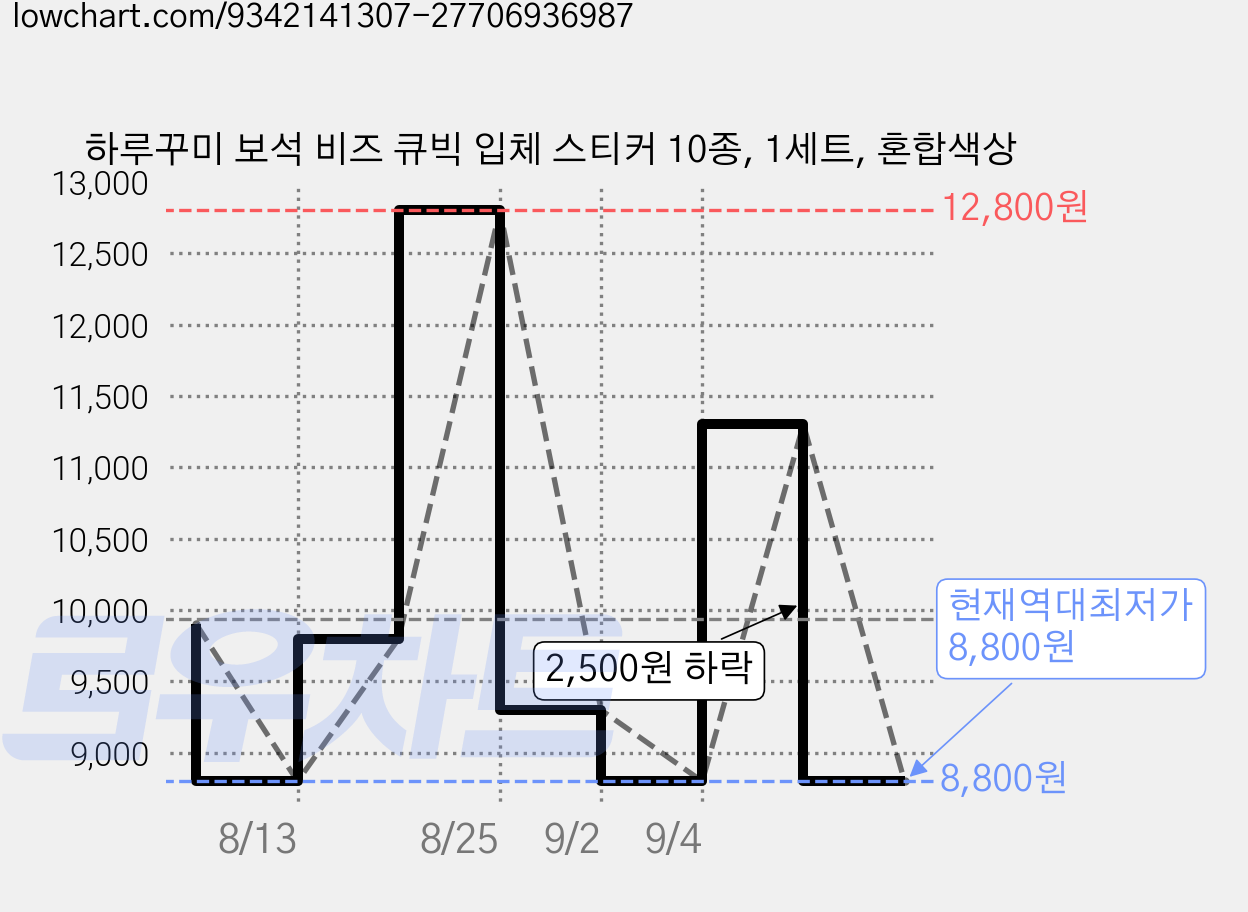 하루꾸미 보석 비즈 큐빅 입체 스티커 10종, 1세트, 혼합색상 가격 변동 차트, 현재가 8,800원, 역대최저가
