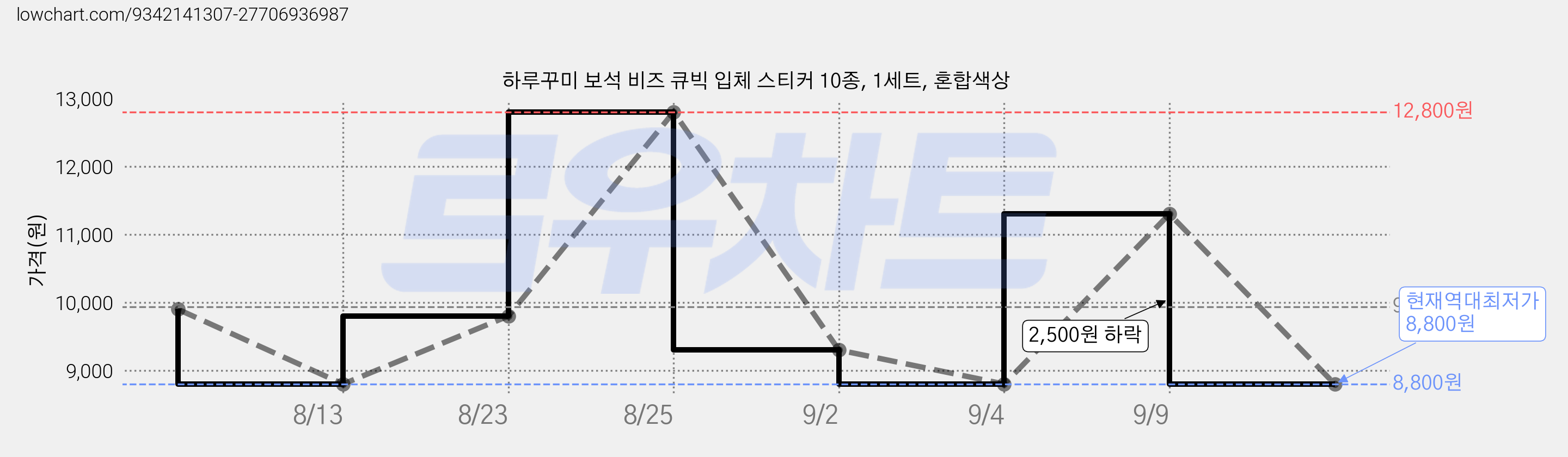 하루꾸미 보석 비즈 큐빅 입체 스티커 10종, 1세트, 혼합색상 가격 변동 차트, 현재가 8,800원, 역대최저가