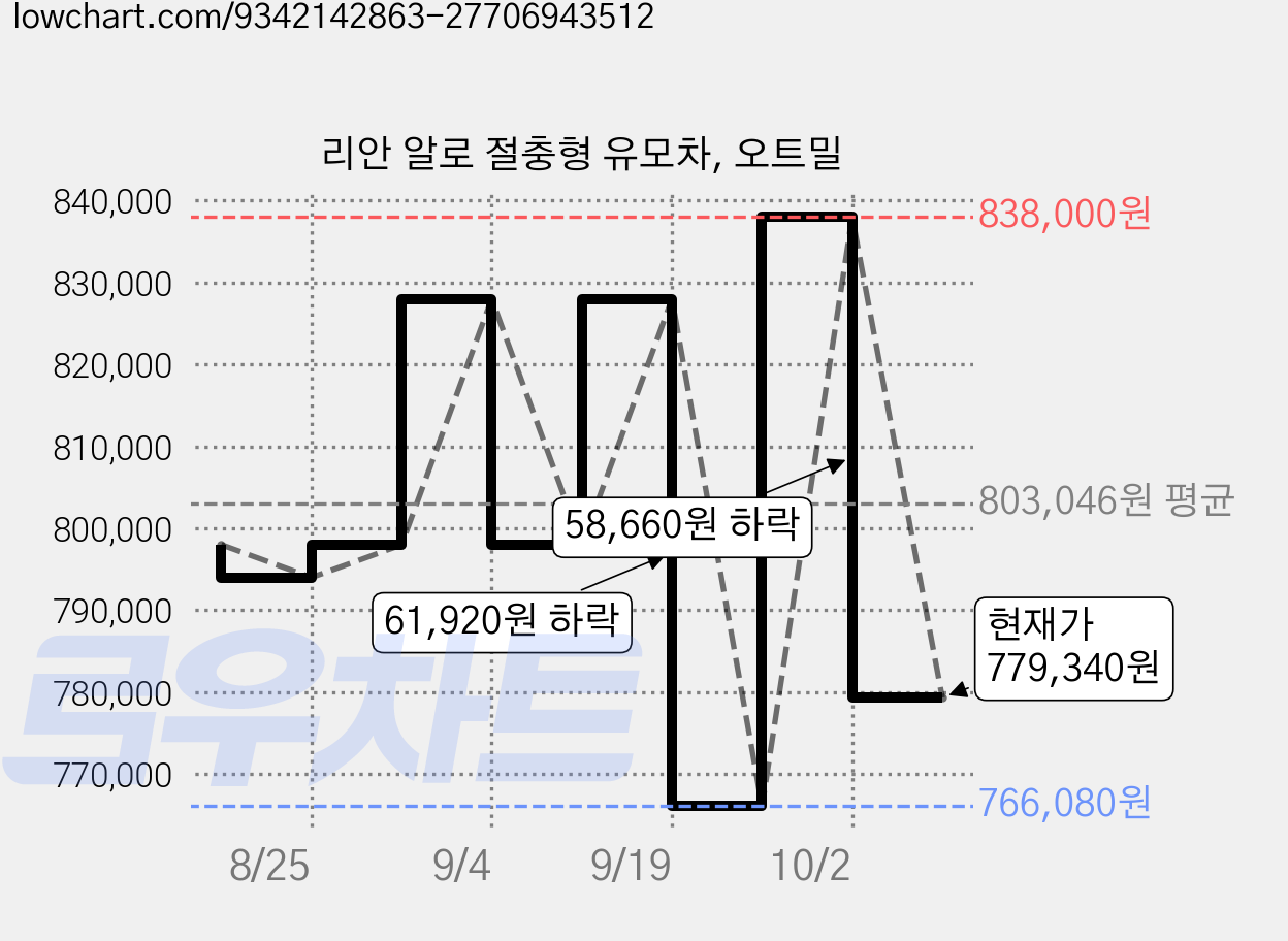 리안 알로 절충형 유모차, 오트밀 가격 변동 차트, 현재가 779,340원, 관측 최저가 766,080원